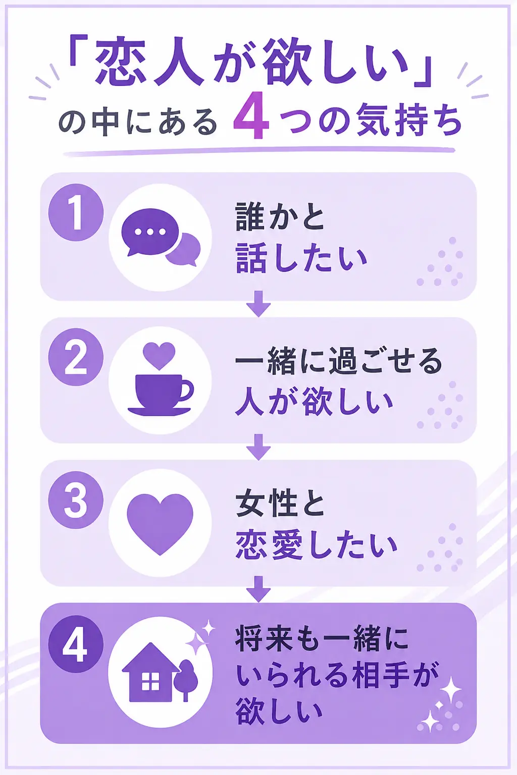 「恋人が欲しい」の中にある4つの気持ちを図にする